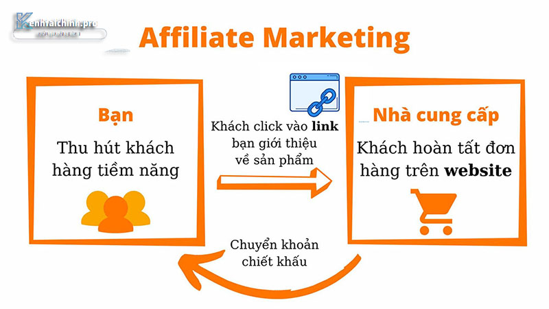  Kiếm tiền online bằng phương pháp tiếp thị liên kết (Affiliate Marketing)